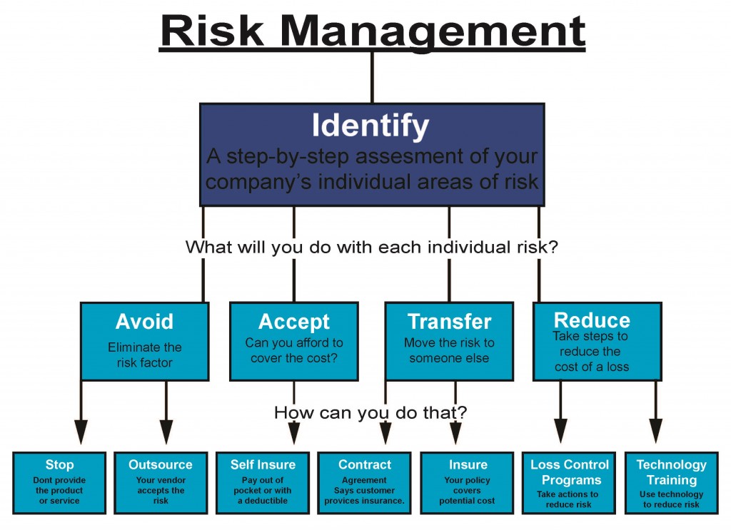 Risk Management In Self Storage Operations SSRMA